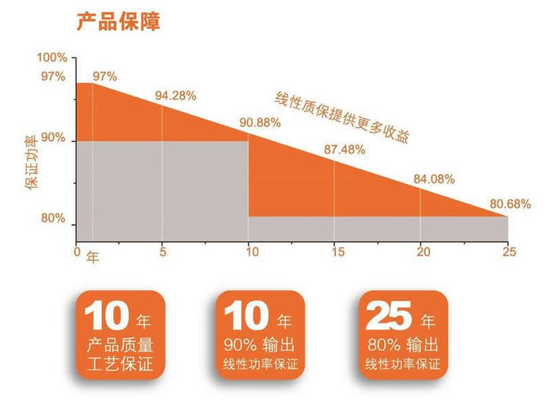 佳洁牌320-360W单晶太阳能电池板